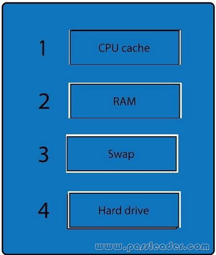 Premium PassLeader SY0-501 Dumps with VCE and PDF Download (Question 